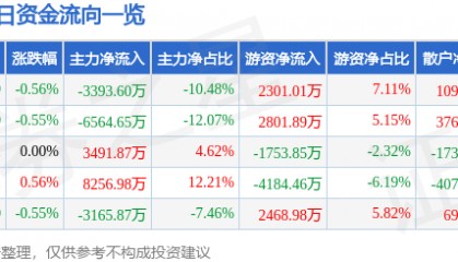 股票行情快报：包钢股份（600010）5月19日主力资金净卖出3393.60万元