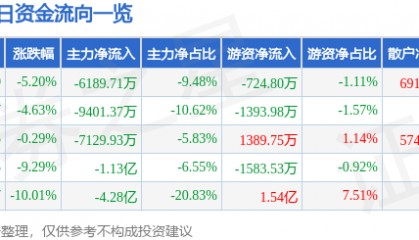 股票行情快报：汉王科技（002362）12月17日主力资金净卖出6189.71万元