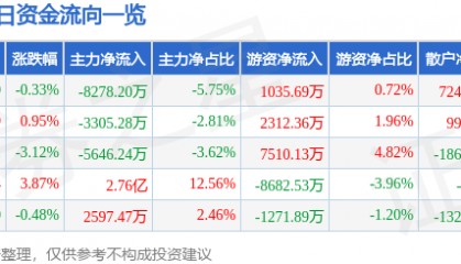 股票行情快报：山西汾酒（600809）6月25日主力资金净卖出8278.20万元