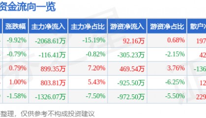 股票行情快报：科力远（600478）4月7日主力资金净卖出2068.61万元