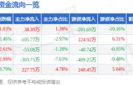 股票行情快报：开创国际（600097）4月10日主力资金净买入38.39万元