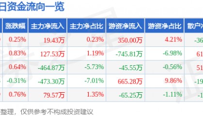 股票行情快报：西藏药业（600211）2月10日主力资金净买入19.43万元