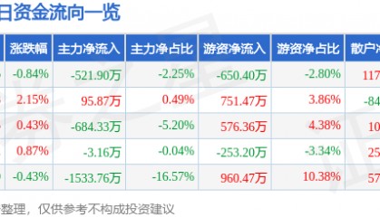 股票行情快报：华侨城Ａ（000069）7月23日主力资金净卖出521.90万元