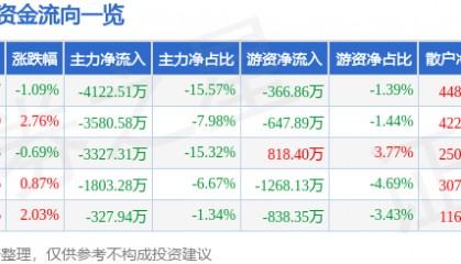 股票行情快报：健康元（600380）4月2日主力资金净卖出4122.51万元