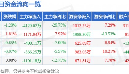 股票行情快报：达安基因（002030）6月10日主力资金净卖出4129.02万元
