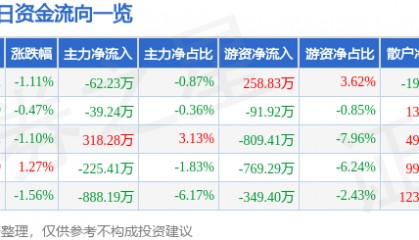 股票行情快报：厦门国贸（600755）1月9日主力资金净卖出62.23万元