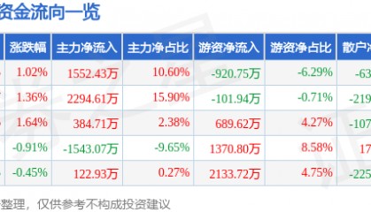 股票行情快报：索菲亚（002572）5月8日主力资金净买入1552.43万元