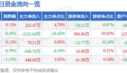股票行情快报：广汽集团（601238）6月6日主力资金净买入325.47万元