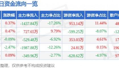股票行情快报：伟星新材（002372）8月5日主力资金净卖出1437.84万元