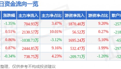 股票行情快报：兴业证券（601377）5月9日主力资金净买入704.93万元