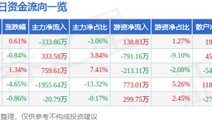 股票行情快报：钱江摩托（000913）11月27日主力资金净卖出333.86万元