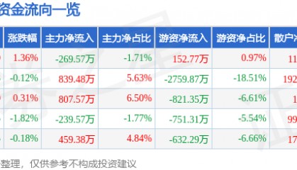 股票行情快报：索菲亚（002572）4月3日主力资金净卖出269.57万元