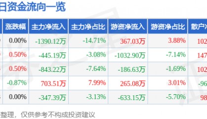 股票行情快报：广汽集团（601238）5月14日主力资金净卖出1390.12万元