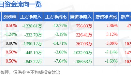 股票行情快报：广汽集团（601238）5月16日主力资金净卖出1228.61万元
