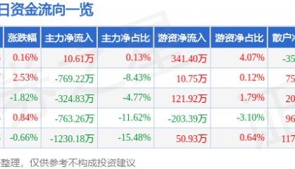 股票行情快报：达安基因（002030）5月30日主力资金净买入10.61万元