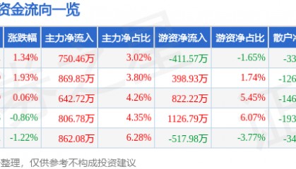 股票行情快报：索菲亚（002572）4月17日主力资金净买入750.46万元