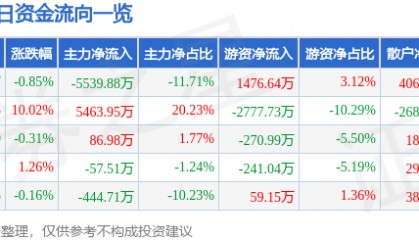 股票行情快报：标准股份（600302）7月31日主力资金净卖出5539.88万元