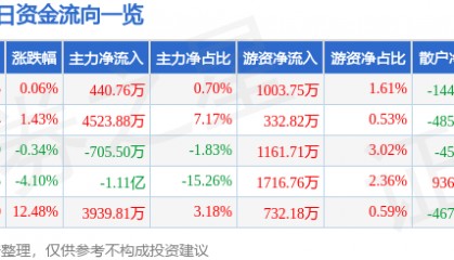 股票行情快报：康泰生物（300601）7月30日主力资金净买入440.76万元