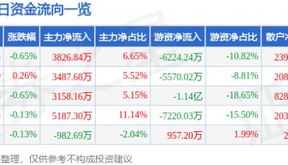 股票行情快报：中国电信（601728）7月7日主力资金净买入3826.84万元