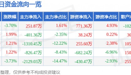 股票行情快报：金龙机电（300032）6月19日主力资金净买入251.87万元