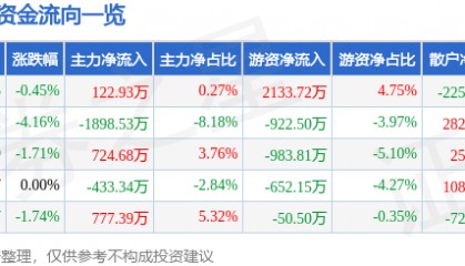 股票行情快报：索菲亚（002572）4月29日主力资金净买入122.93万元