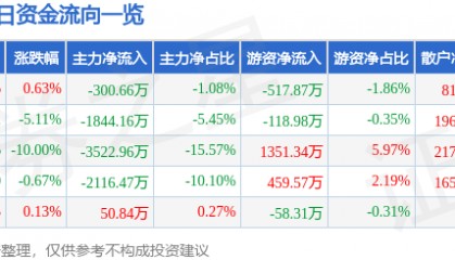股票行情快报：焦作万方（000612）4月9日主力资金净卖出300.66万元