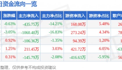 股票行情快报：*ST奥维（002231）7月7日主力资金净卖出435.75万元