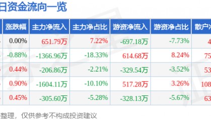 股票行情快报：华侨城Ａ（000069）6月27日主力资金净买入651.79万元