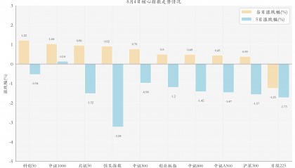 多只黄金板块ETF涨超4%；7月股票型ETF净赎回规模扩大丨ETF晚报