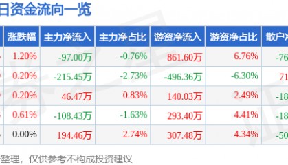 股票行情快报：德联集团（002666）6月11日主力资金净卖出97.00万元