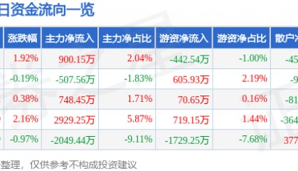 股票行情快报：深康佳Ａ（000016）7月8日主力资金净买入900.15万元