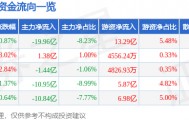股票行情快报：中芯国际（688981）10月9日主力资金净卖出19.96亿元
