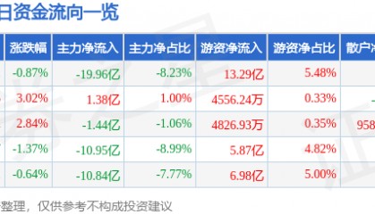 股票行情快报：中芯国际（688981）10月9日主力资金净卖出19.96亿元