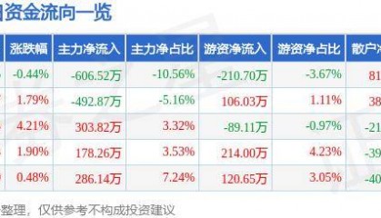 股票行情快报：金融街（000402）9月23日主力资金净卖出606.52万元