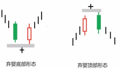 K线图里的‘信号灯’：这些K线你必须掌握-弃婴形态！
