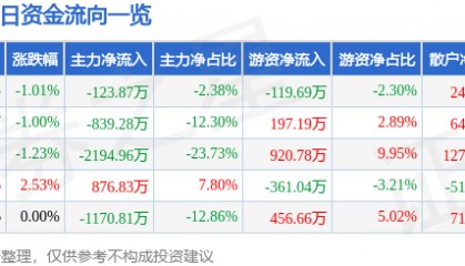股票行情快报：ST易事特（300376）7月4日主力资金净卖出123.87万元