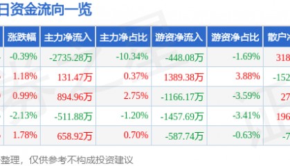 股票行情快报：深康佳Ａ（000016）7月1日主力资金净卖出2735.28万元