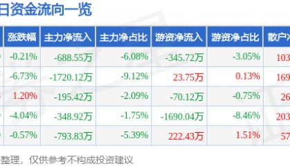 股票行情快报：北京利尔（002392）12月26日主力资金净卖出688.55万元