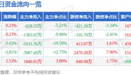 股票行情快报：方正电机（002196）6月17日主力资金净卖出658.33万元