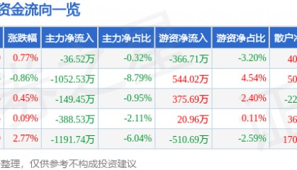 股票行情快报：酒鬼酒（000799）5月12日主力资金净卖出36.52万元