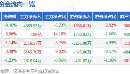 股票行情快报：酒鬼酒（000799）7月11日主力资金净卖出4889.93万元