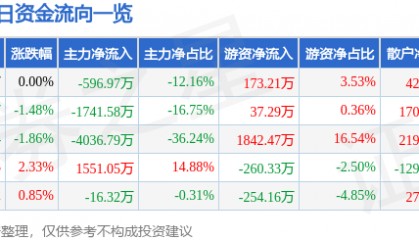股票行情快报：金晶科技（600586）4月23日主力资金净卖出596.97万元