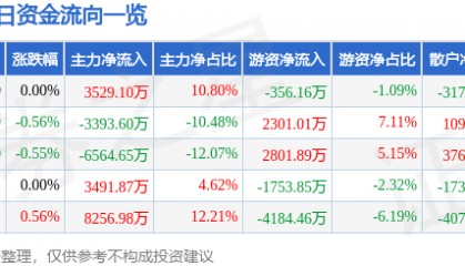 股票行情快报：包钢股份（600010）5月20日主力资金净买入3529.10万元