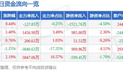 股票行情快报：西藏矿业（000762）7月14日主力资金净卖出127.83万元