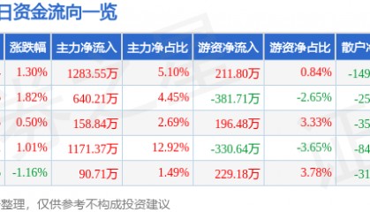 股票行情快报：达安基因（002030）7月2日主力资金净买入1283.55万元
