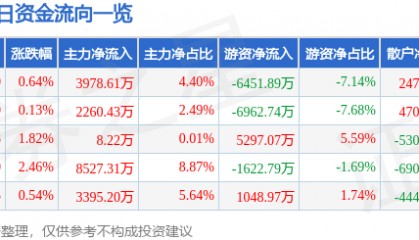 股票行情快报：云铝股份（000807）1月15日主力资金净买入3978.61万元