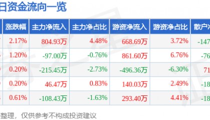 股票行情快报：德联集团（002666）6月12日主力资金净买入804.93万元