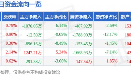股票行情快报：中粮糖业（600737）8月8日主力资金净卖出1070.05万元
