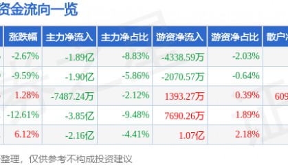 股票行情快报：海兰信（300065）3月28日主力资金净卖出1.89亿元