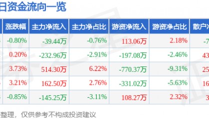 股票行情快报：德联集团（002666）6月26日主力资金净卖出39.44万元